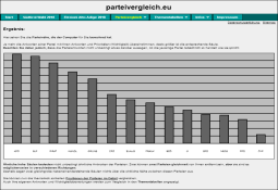Il risultato viene mostrato in un istogramma - Partiti politici Nationalratswahl