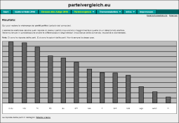 Il risultato viene mostrato in un istogramma - Partiti politici Elezioni Alto Adige